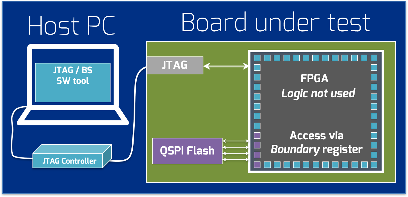 Programming via Boundary register cells