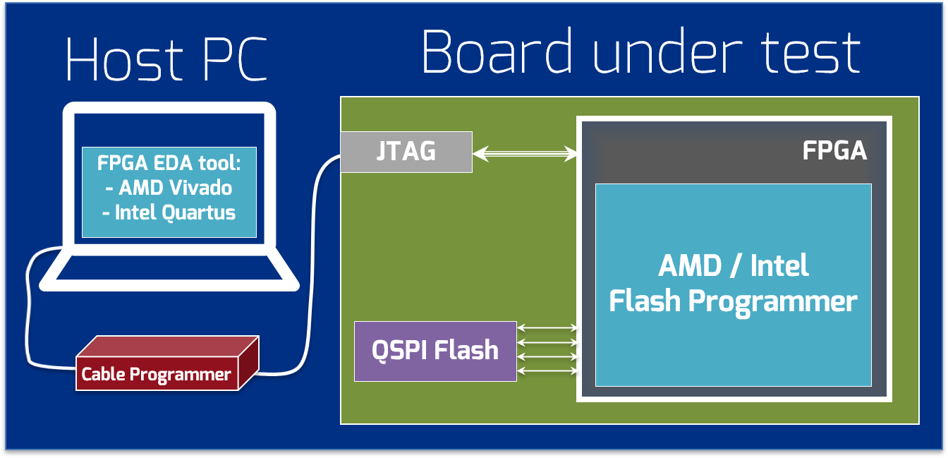 Flash In-System Programming using FPGA logic