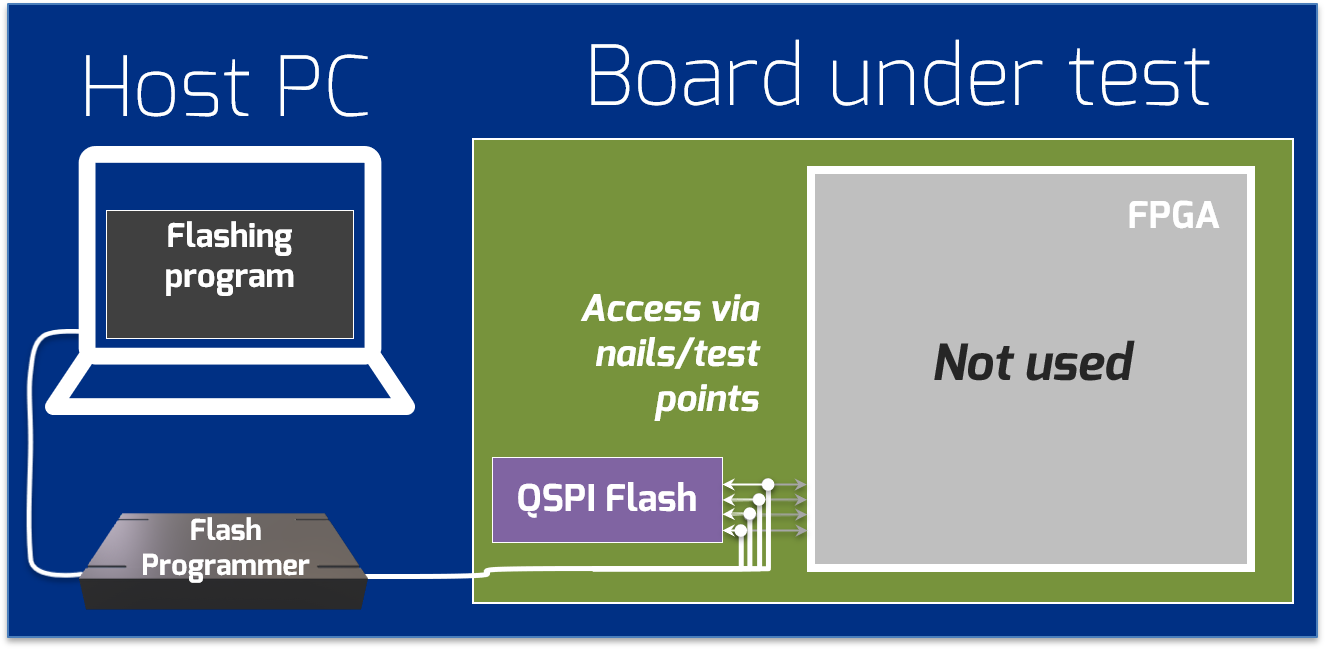 Flashing using an external programmer