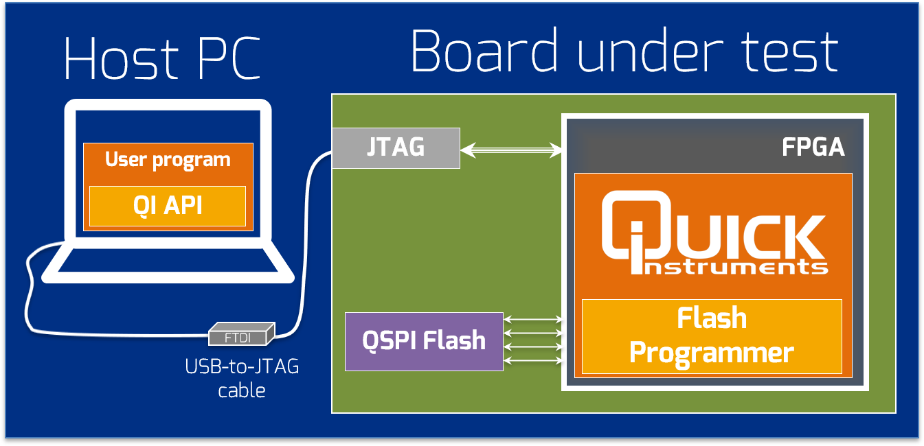 Simple hardware, same high-speed programming (3Mbps)