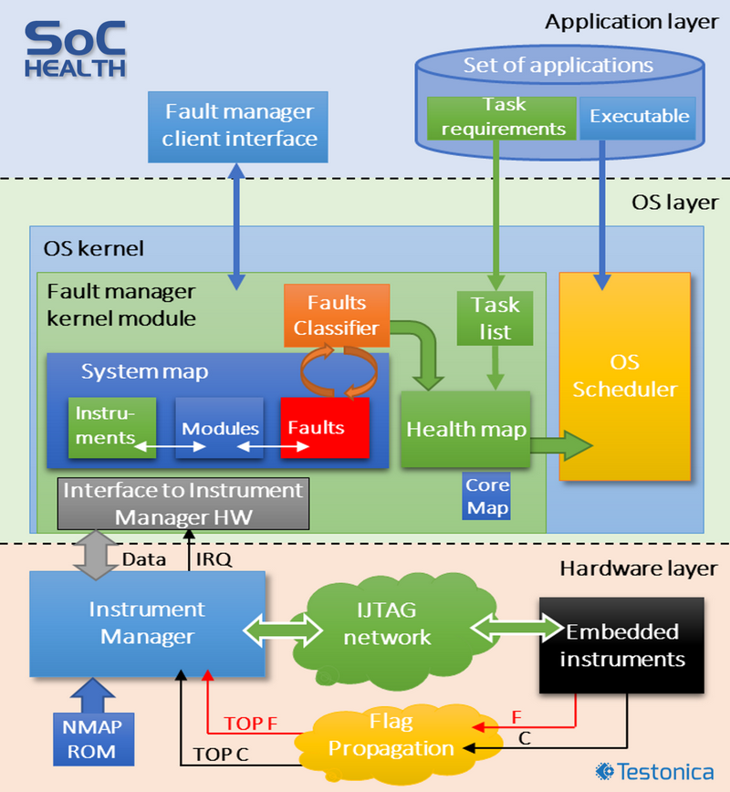 SoC-HEALTH