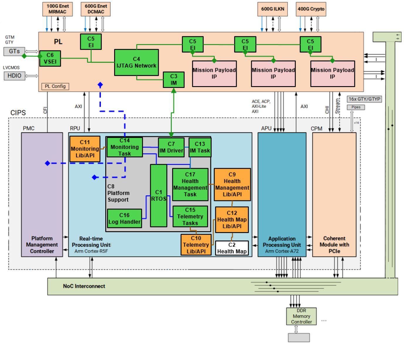 SoC-HEALTH2 